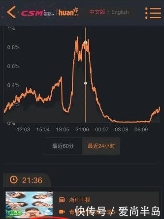  堪称|《青游2》剪掉肖战镜头，收视率暴跌，堪称大型真香打脸现场！