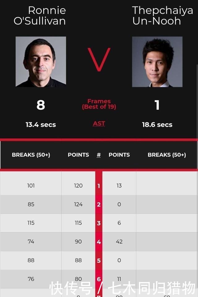 三杰|斯诺克世锦赛16强已出其六!奥沙利文晋级在望,七五三杰依然强