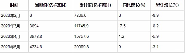 电力|总结!今年各大发电形式发电量变化情况 重点电力项目进程