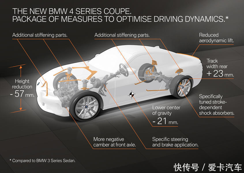  接受|M刹车+M悬挂+LSD入华，为了它们，你会接受4系的大嘴吗？