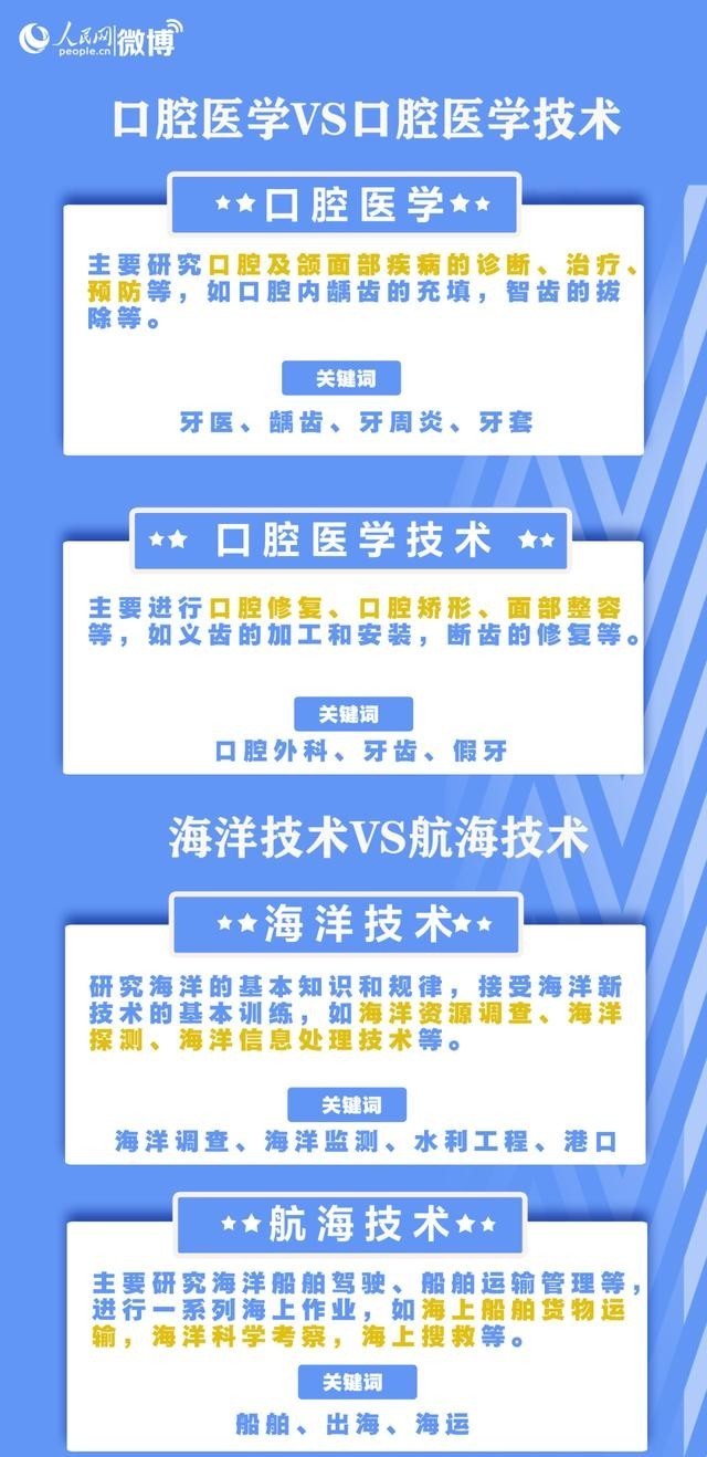 专业|填志愿必看！这些专业，名称相似却大不相同……