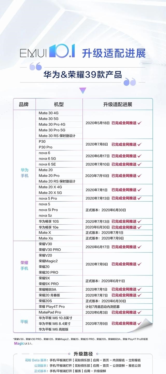  最新的EMUI10|EMUI10.1最新进展，39款机型已经全部升级，华为攻城狮太给力了