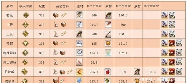 主线关卡|FGO最终本能寺攻略:体验当大名,抱得长尾景虎归