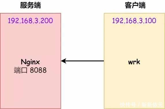  连接|TCP半连接队列和全连接队列满了，怎么破