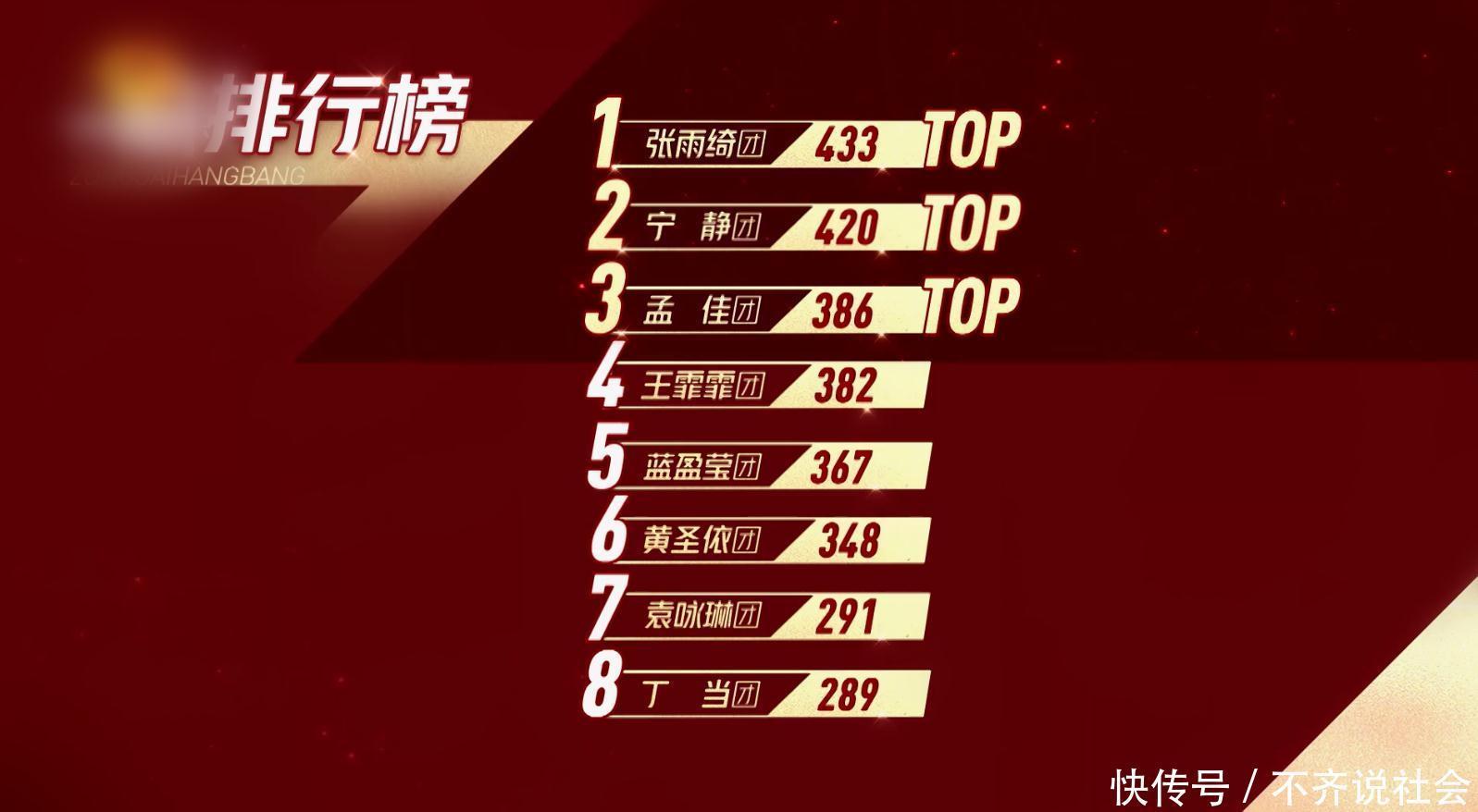  输给|《浪姐》差4票进入前三，视效音效过于花哨，王霏霏团可惜了