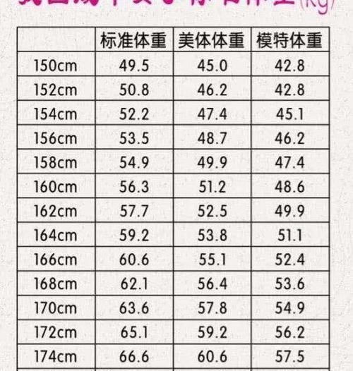女生身高体重对照表,这个年美了还是胖了,看它就有数了