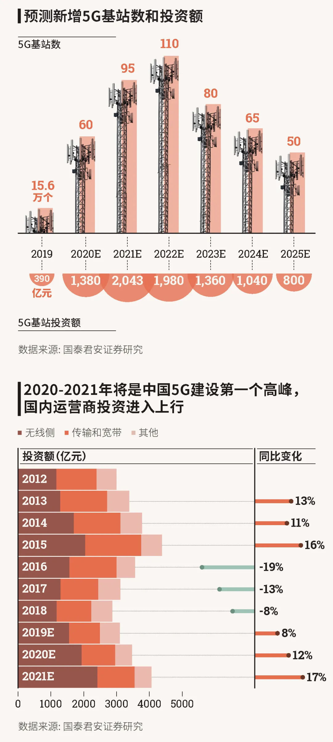 基建|国泰君安五大研究团队图解新基建产业链全貌