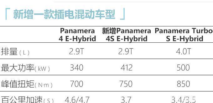  亮相|保时捷新款Panamera亮相，动力大幅提升，颜值更高