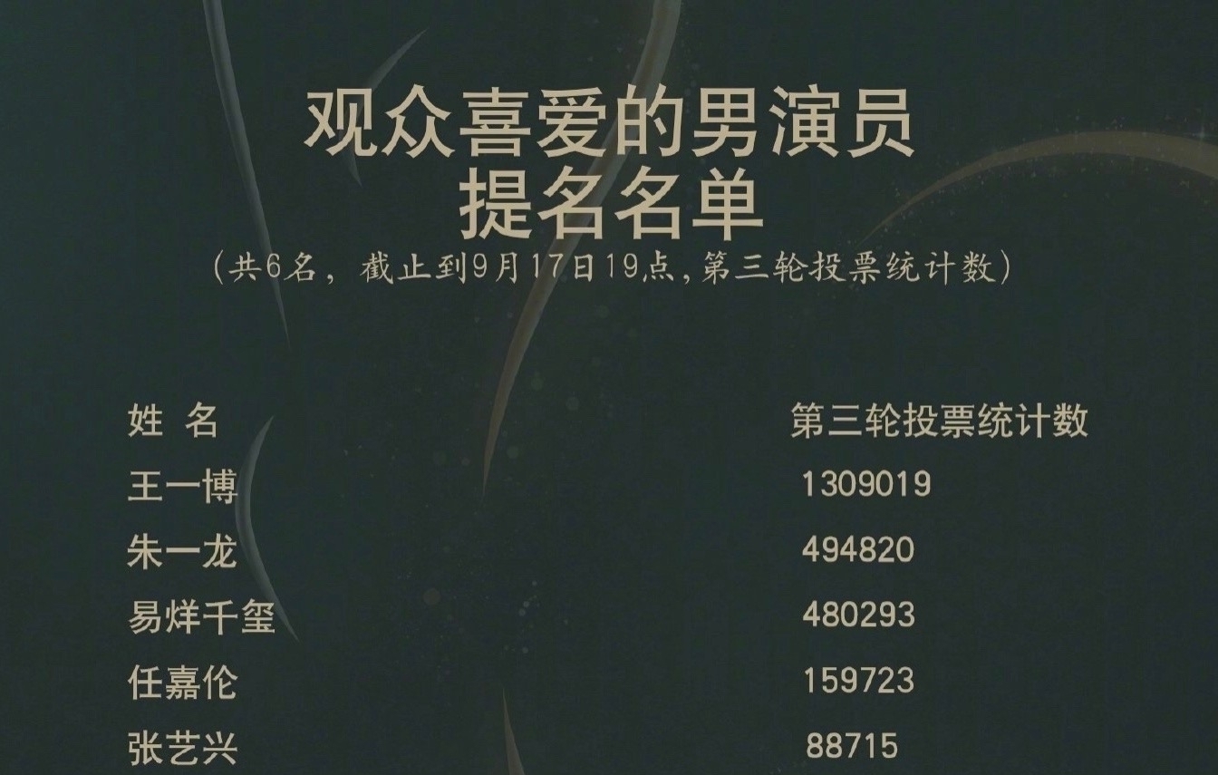 世界之巅|网曝金鹰节开幕式名单:0提名杨紫与肖战在内,还有王一博赵丽颖