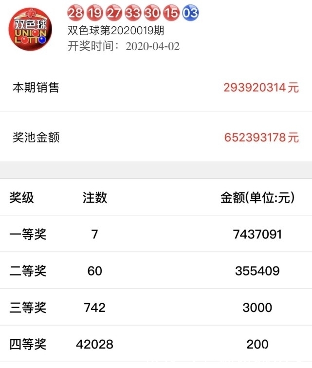 头奖|20019期双色球开奖结果，头奖7注，这6个地方上榜