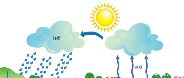 地球|地球历史上,有过两次持续100万年的降雨,是何原因造成的