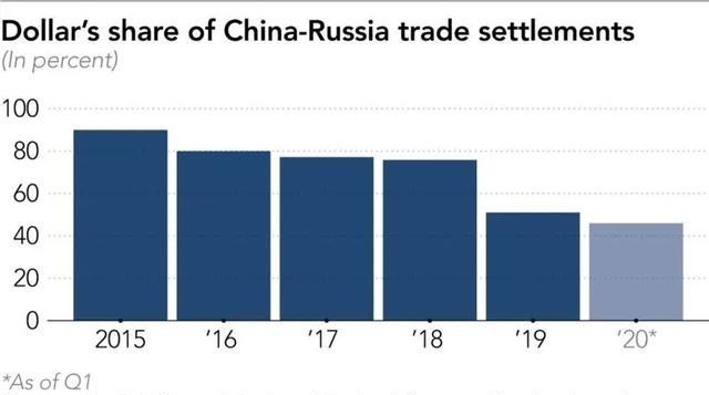  出口|俄罗斯加速“去美元化” 对华出口美元结算比例不足50%