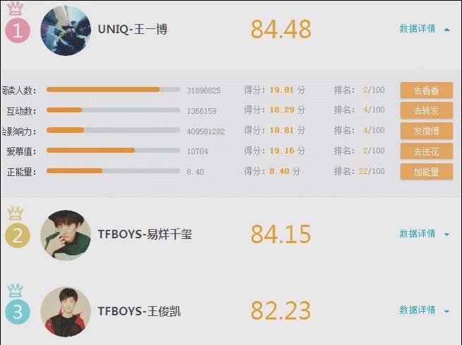 THE9|明星势力榜更新王一博夺得第一名,THE9仅有一名成员进入前10