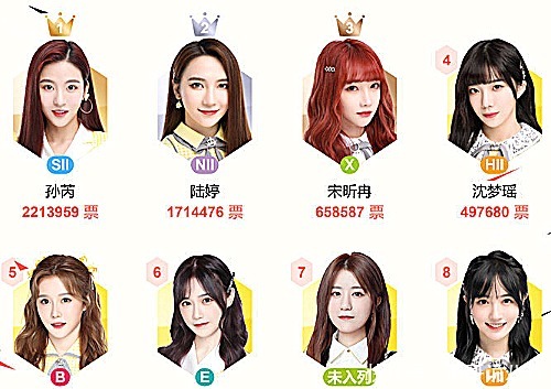  选中|SNH48总决选中报排名，孙芮断层式第一，李佳恩第25，孙珍妮令人意外