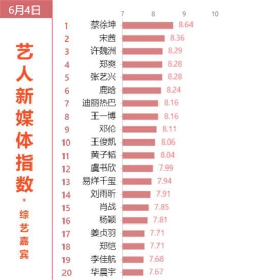  排行|最受欢迎综艺嘉宾排行王一博无缘前5，郑爽第4，榜首有点意外