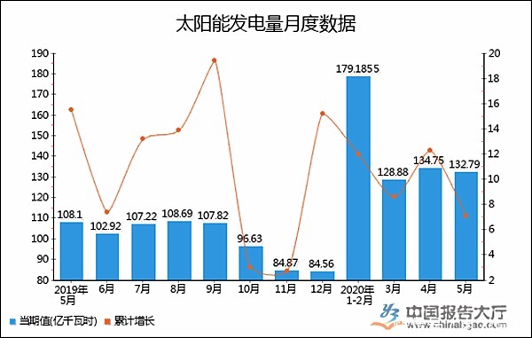 电力|总结!今年各大发电形式发电量变化情况 重点电力项目进程