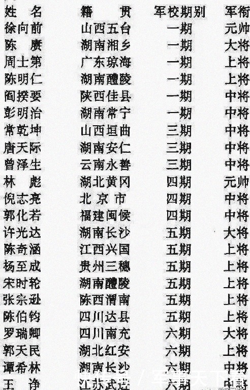 时期|黄埔军校出身的解放军高级将领一览表:31位将军,2位元帅