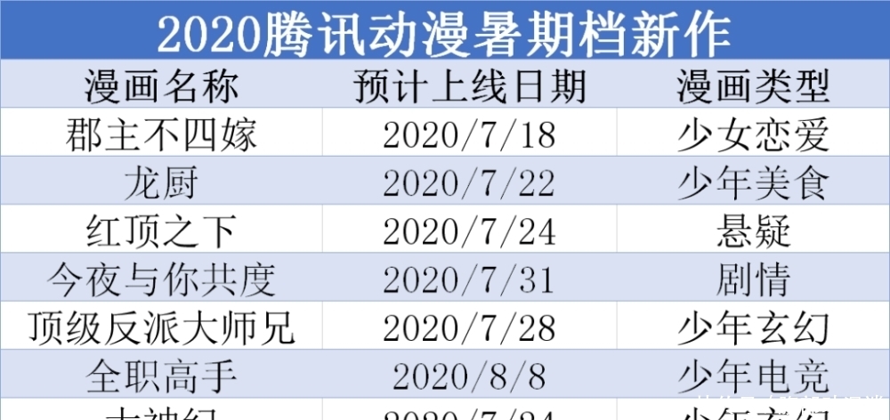 动漫|腾讯动漫2020暑期重点漫画新作预览