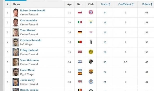  榜首|欧洲金靴实时排名：莱万榜首不稳，黑马紧追莱万，C罗或能反超