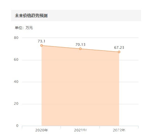 报价|女王的抉择!这辆路虎连气囊都没有报价却高达70万,买家:值!