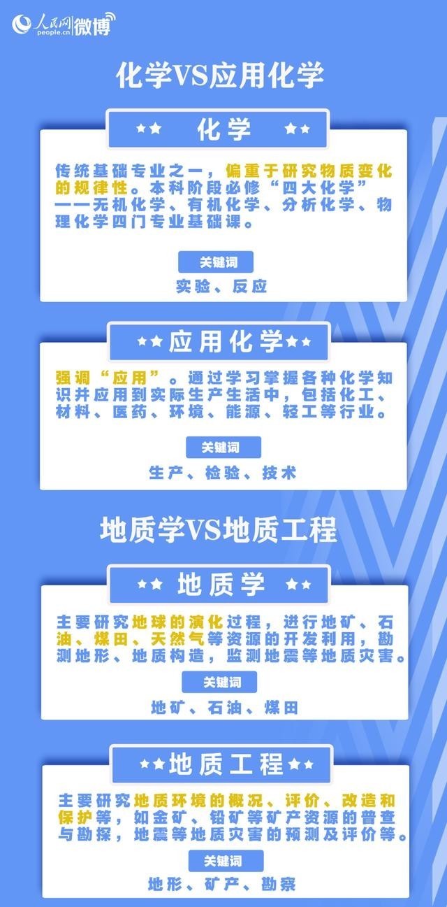 专业|填志愿必看！这些专业，名称相似却大不相同……