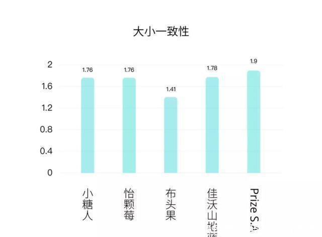 蓝莓|七大维度告诉你哪家蓝莓好