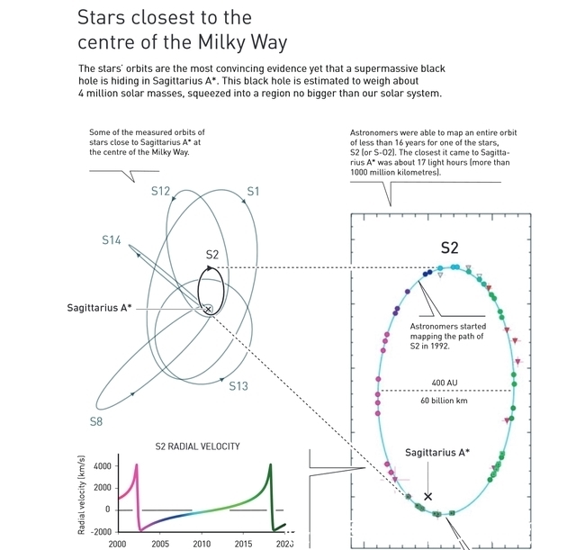  银河系|五分钟读懂2020诺贝尔物理学奖：黑洞和银河系最黑暗的秘密
