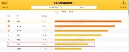  艺人|骨朵艺人全网热度榜，杨洋只能第六，杨紫跌至第四，前三实至名归