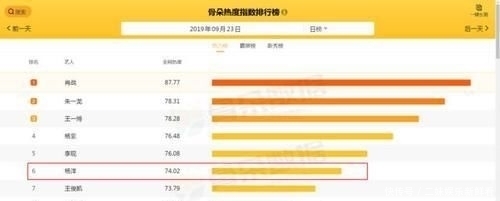 艺人|骨朵艺人全网热度榜,杨洋只能第六,杨紫跌至第四,前三实至名归