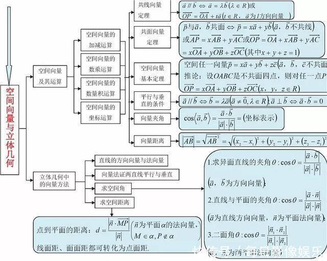 必备|高中数学最全、最新思维导图汇总！各年级复习必备！