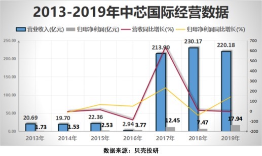  干货|新政利好，芯片产业链之全景拆解！芯片干货系列（一）！