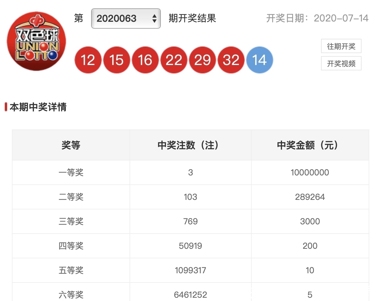 买彩票|20063期双色球开奖结果，二等奖103注，彩民道，这号码让人无语