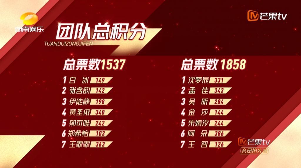  浪姐|《浪姐》第二次集体聚餐，吴昕缺席宁静C位，阿朵地位提升最明显