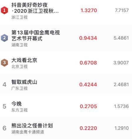 收视方面|金鹰节不灵了收视被浙江卫视超越,王耀庆带乐华七子大跳一剪梅