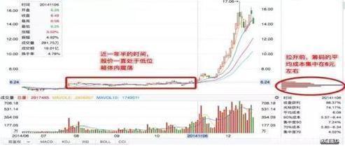  用法|筹码分布的正确用法，识别主力陷阱，把握主力发车机会，屡试不爽