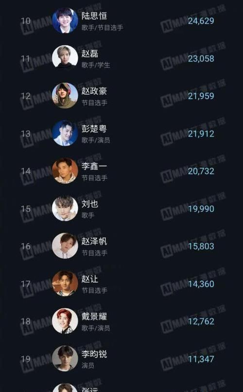  张远|《创造营》粉丝排行张远垫底，周震南第二，第一已经不在了