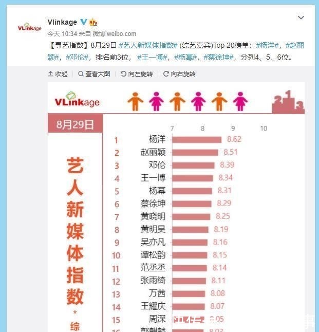 指数|艺人新媒体指数综艺排行榜,邓伦挤进前三,他拿第一毫不意外!