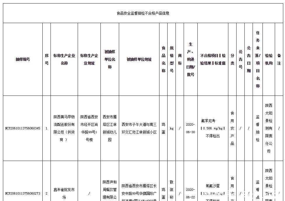  不合格食品|这些鸡蛋不能吃！被查出“禁用兽药”，更可恶的是涉及一所幼儿园