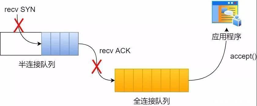  连接|TCP半连接队列和全连接队列满了，怎么破