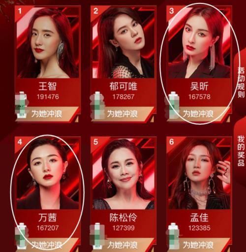  吴昕|《乘风破浪》冲浪榜更新，第一名已经被淘汰，吴昕万茜名次厉害了