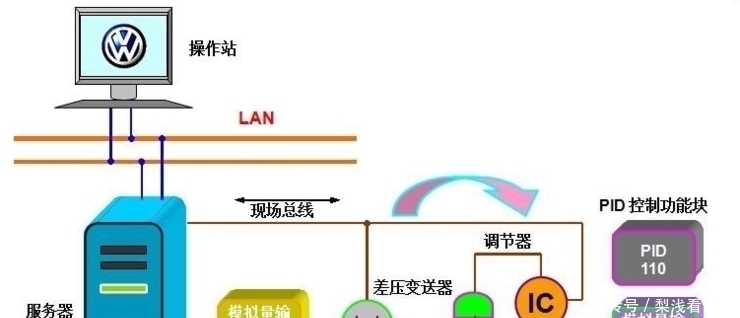 控制器|现场总线知多少，现场总线运动控制系统应用介绍