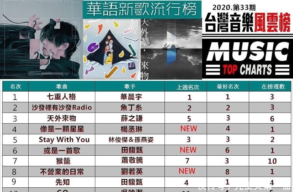  发力|华语新歌榜：华晨宇后续发力稳夺冠军，薛之谦天外来物热度不减
