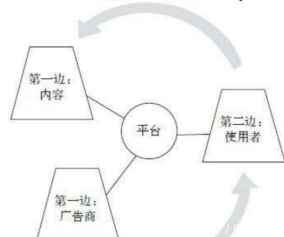 平台生态圈|你，现在才读《平台战略》？