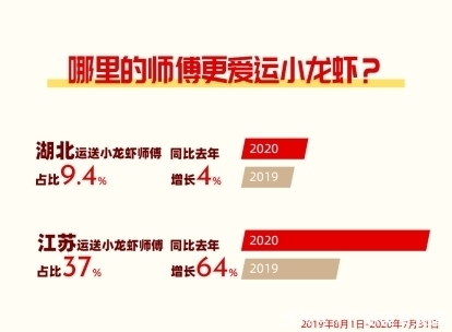 社交|满帮货运大数据：小龙虾增幅跳水八成，社交“C咖”首遇冷