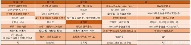 主线关卡|FGO最终本能寺攻略:体验当大名,抱得长尾景虎归