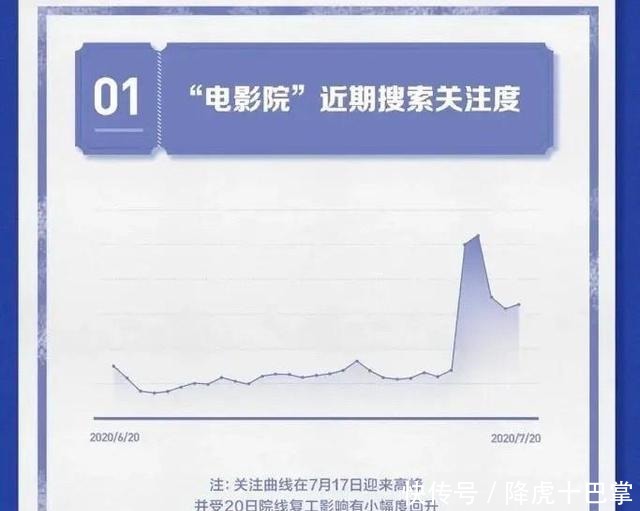 关注度|电影院开门,最想看哪部片