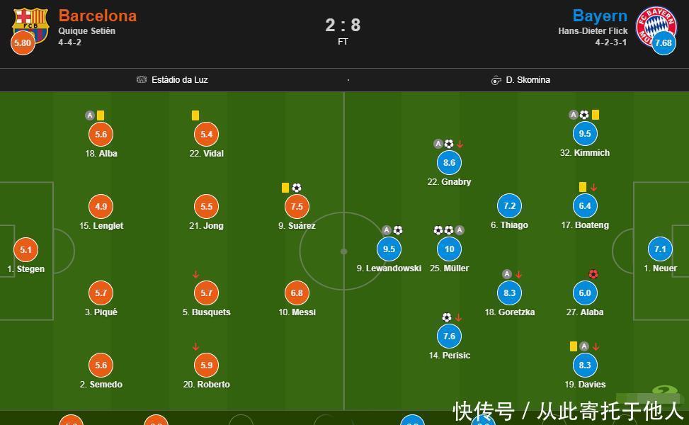 耻辱|巴萨耻辱夜!赛后评分10人不及格,梅西低迷6.8分,拜仁3人超9分