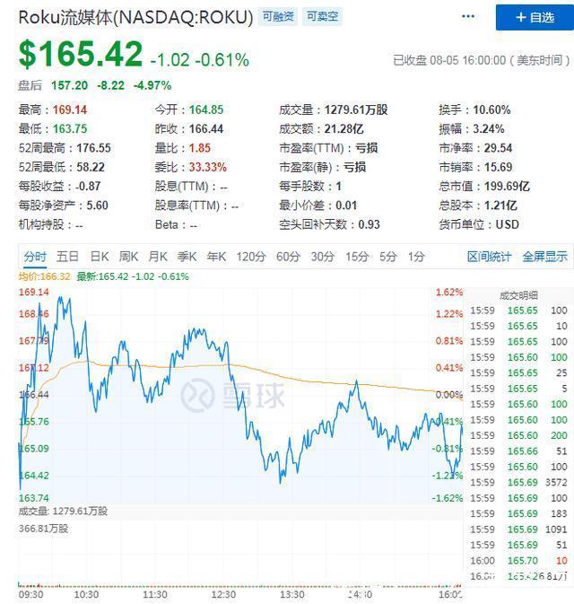 美元|Q2净亏损同比扩大3.6倍Roku的活动账户只是“僵尸粉”?