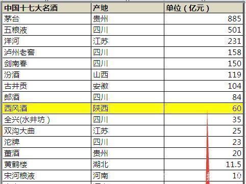 销售|一年狂卖80亿，土得掉渣的“东北王”，干翻了中国九大名酒