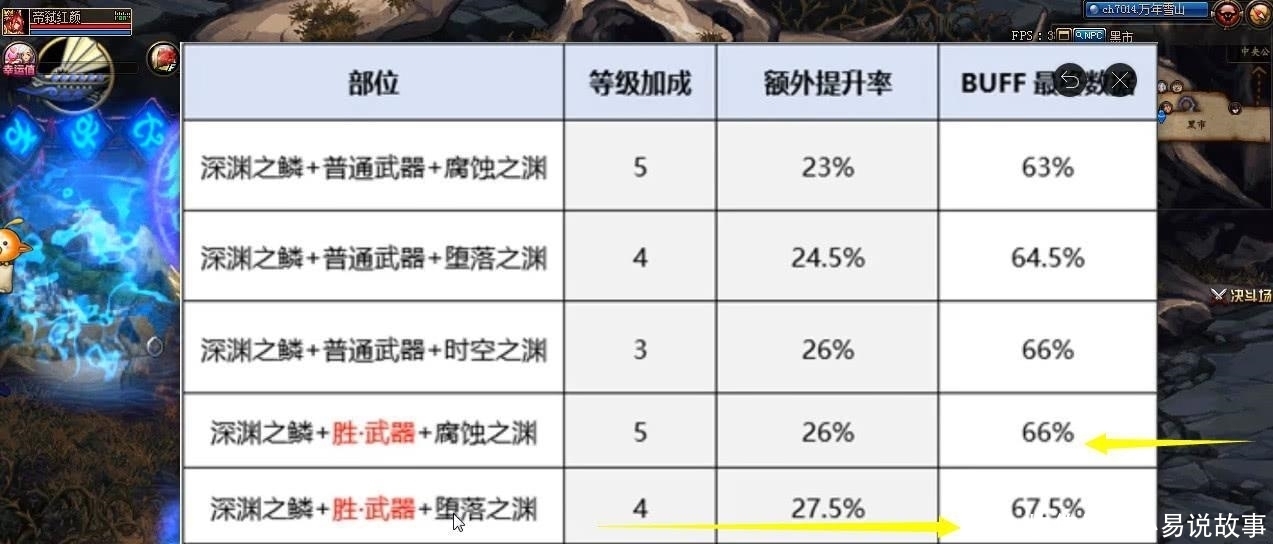 Buff|DNF：大红神配哪套Buff装？别跟风乱选，老玩家都是这样搭配